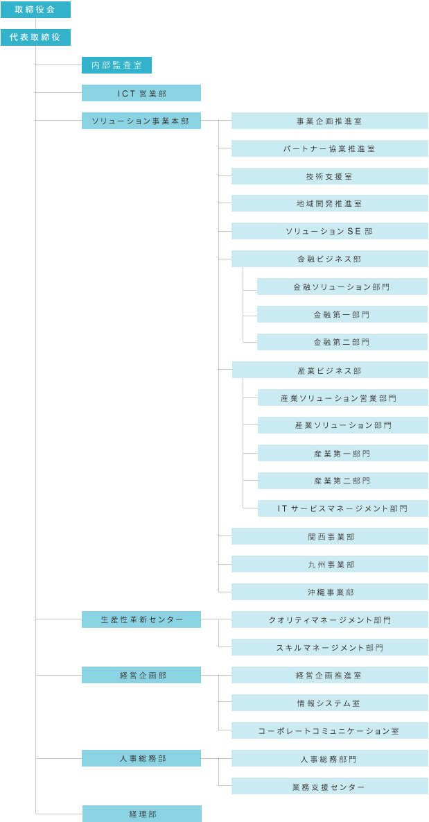 キヤノン電子テクノロジー株式会社　組織図