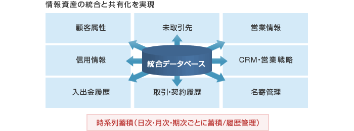 情報資産の統合と共有化を実現