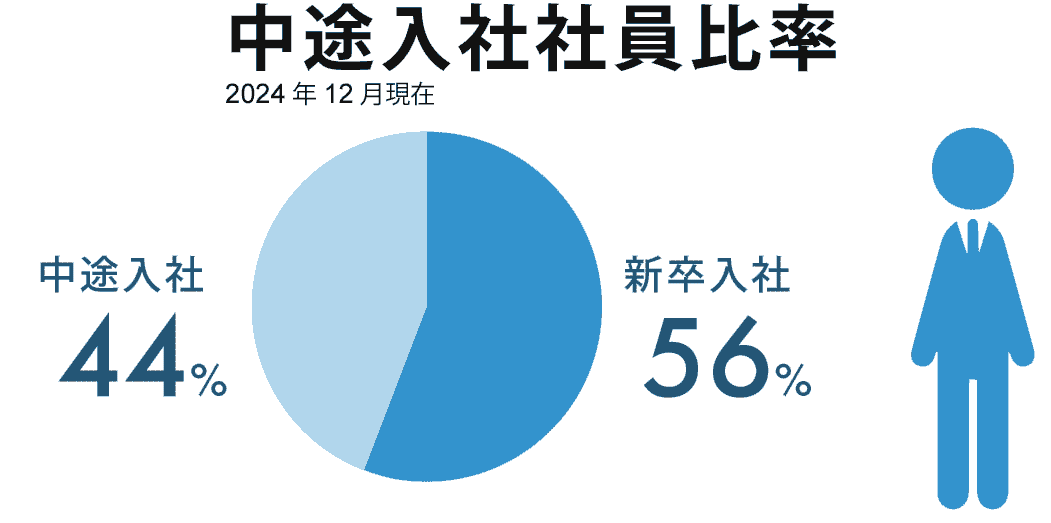 中途入社社員比率