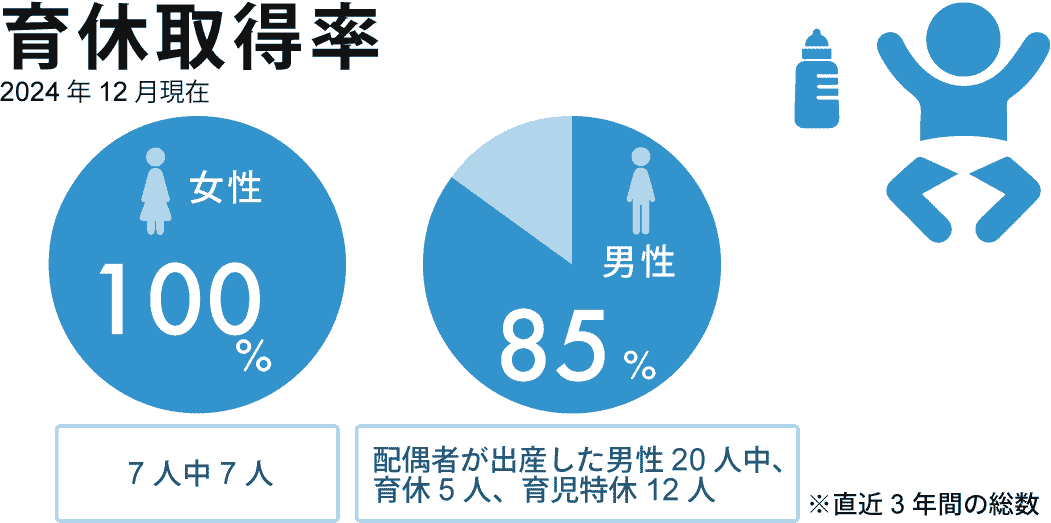 育休取得率