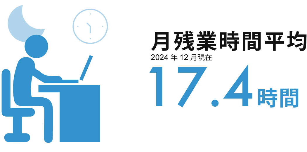 月残業時間平均