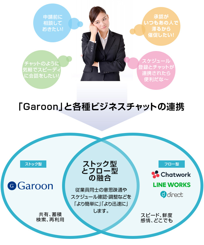 「Garoon」と各種ビジネスチャットの連携でフロー型とストック型の情報を一元化