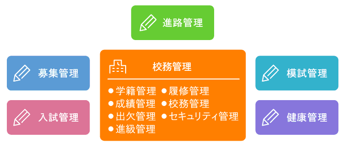 SCHOOL AID　進路管理　模試管理　健康管理　入試管理　募集管理