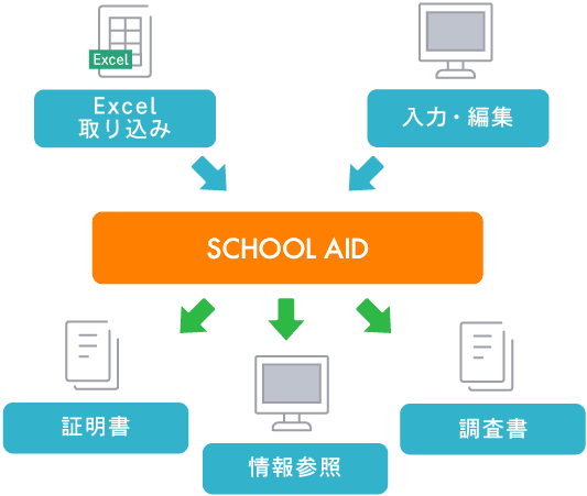 Excelや手元PCからの入力・編集でSCHOOL AID（スクールエイド）にデータを取り込み、証明書や名簿で参照したり、調査書を印刷することも可能。