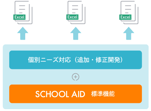 SCHOOL AID 標準機能　個別ニーズ対応（追加・修正開発）
