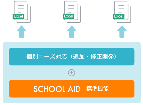 SCHOOL AID 標準機能 個別ニーズ対応(追加・修正開発)