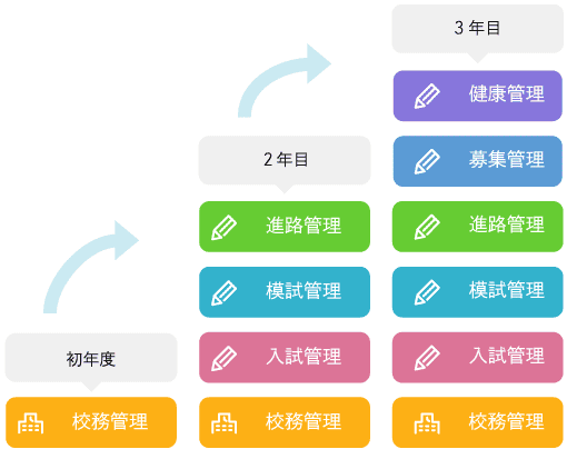 導入例 初年度「校務管理」 2年目「校務管理、進路管理、模試管理、入試管理」 3年目「校務管理、健康管理、募集管理、進路管理、模試管理、入試管理」