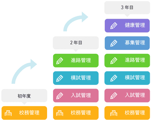 導入例　初年度「校務管理」 2年目「校務管理、進路管理、模試管理、入試管理」 3年目「校務管理、健康管理、募集管理、進路管理、模試管理、入試管理」