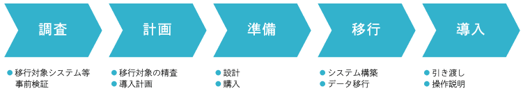 調査：移行対象システム等／事前検証、計画：移行対象の精査、導入計画／準備：設計、購入／移行：システム構築、データ移行／導入：引き渡し、操作説明