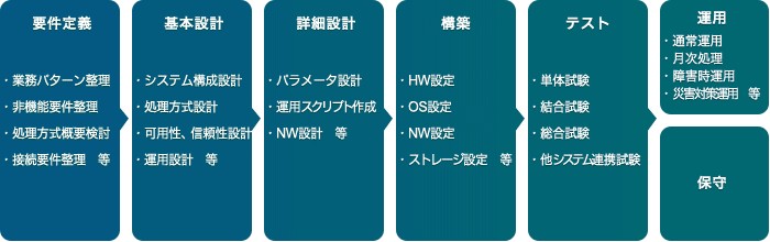 【要件定義】・業務パターン整理　・非機能要件整理　・処理方式概要検討　・接続要件整理　等　【基本設計】・システム構成設計　・処理方式設計　・可用性、信頼性設計・運用設計　等　【詳細設計】・パラメータ設計　・運用スクリプト作成　・NW設計　等　【構築】・HW設定　・OS設定　・NW設定　・ストレージ設定　等　【テスト】・単体試験　・結合試験　・総合試験　・他システム連携試験【運用】・通常運用　・月次処理　・障害時運用　・災害対策運用　等　【保守】