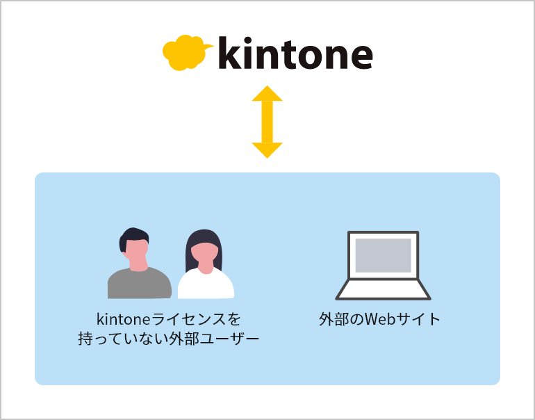 社外とつながる