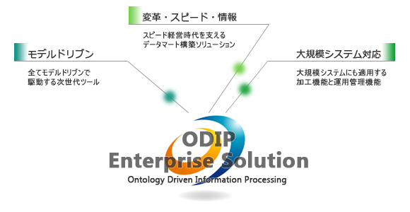 ODIP Enterprise Solution - Ontology Driven Information Processing／【モデルドリブン】全てモデルドリブンで駆動する次世代ツール／【変革・スピード・情報】スピード経営時代を支えるデータマート構築ソリューション／【大規模システム対応】大規模システムにも適応する加工機能と運用管理機能