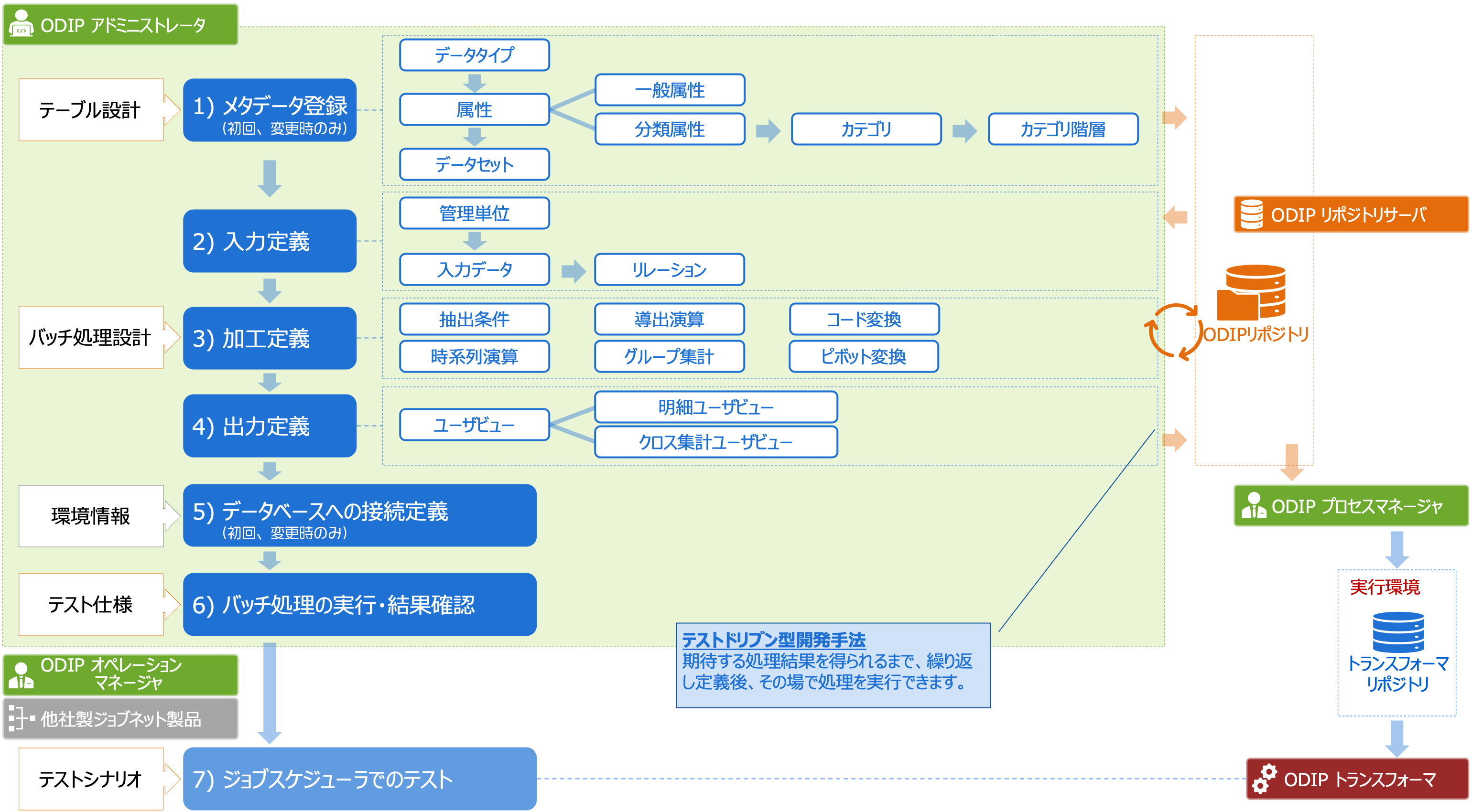 ODIPバッチ処理定義の流れの図