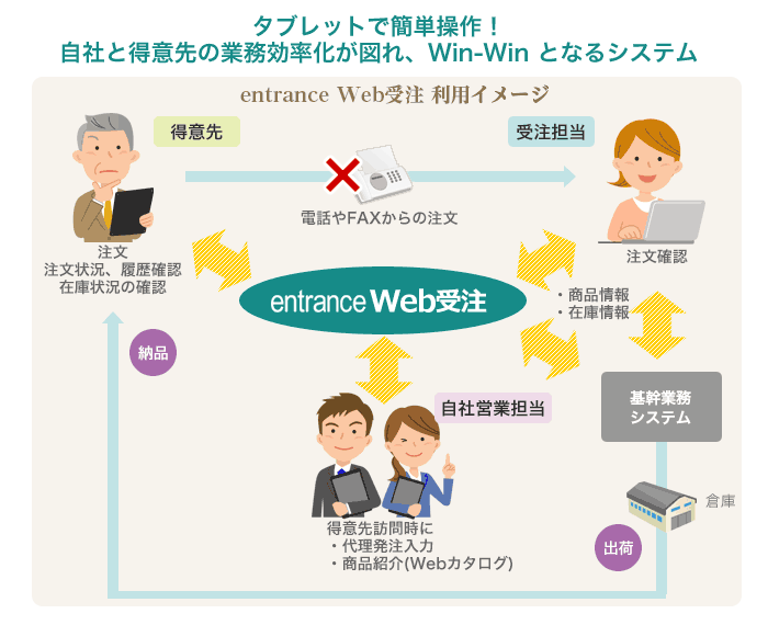 タブレットで簡単操作！自社と得意先の業務効率化が図れ、Win-Win となるシステム　entrance Web受注　利用イメージ