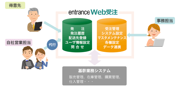 entrance Web受注　システム概要