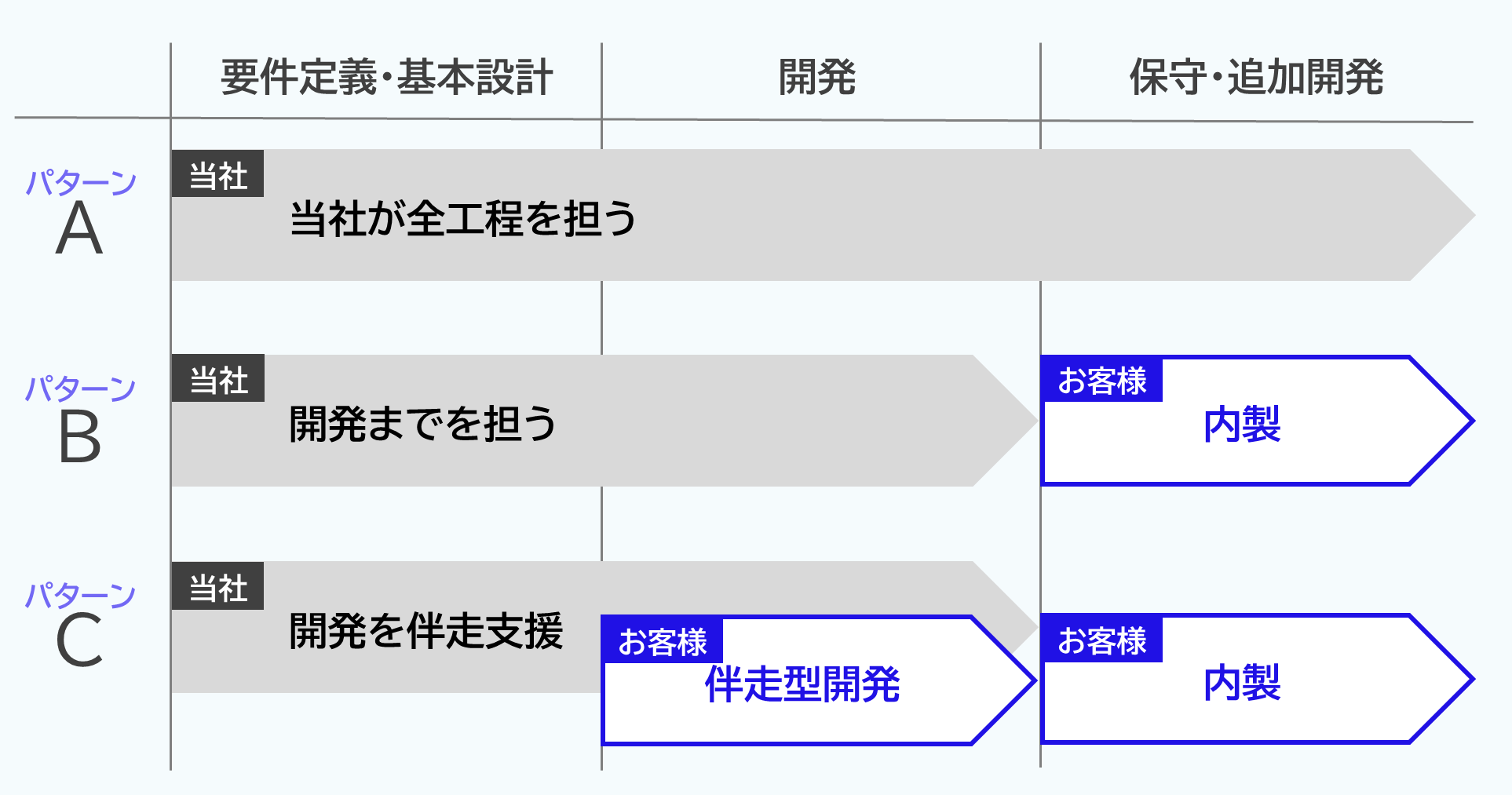 開発パターンの代表例の図