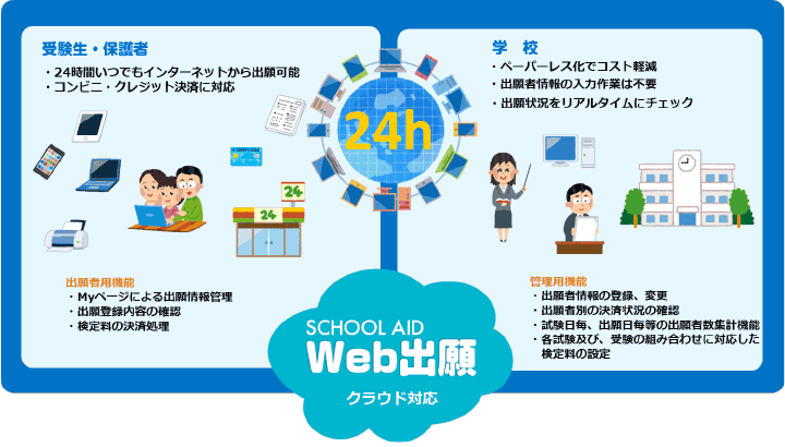 SCHOOL AID Web出願 サービス概要図