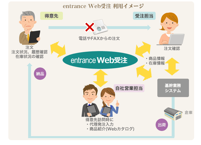 entrance Web受注　利用イメージ